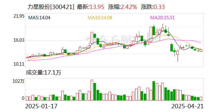 热威股份：截至2025年3月31日公司股东人数为16736户