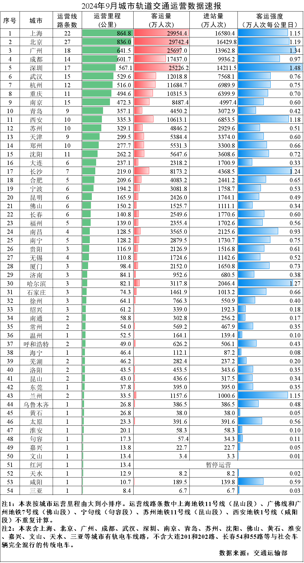 交通运输部：4月城市轨道交通客运量环比减少0.3亿人次 减少1.0%