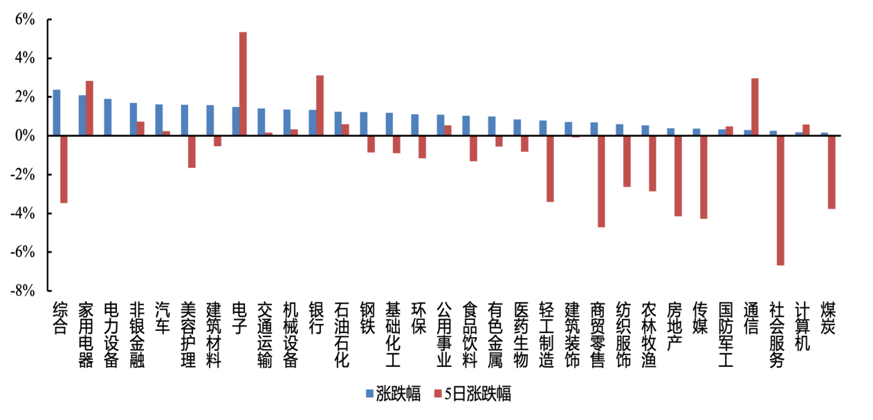 ETF 观察｜银行板块逆势上扬，市场整体表现分化