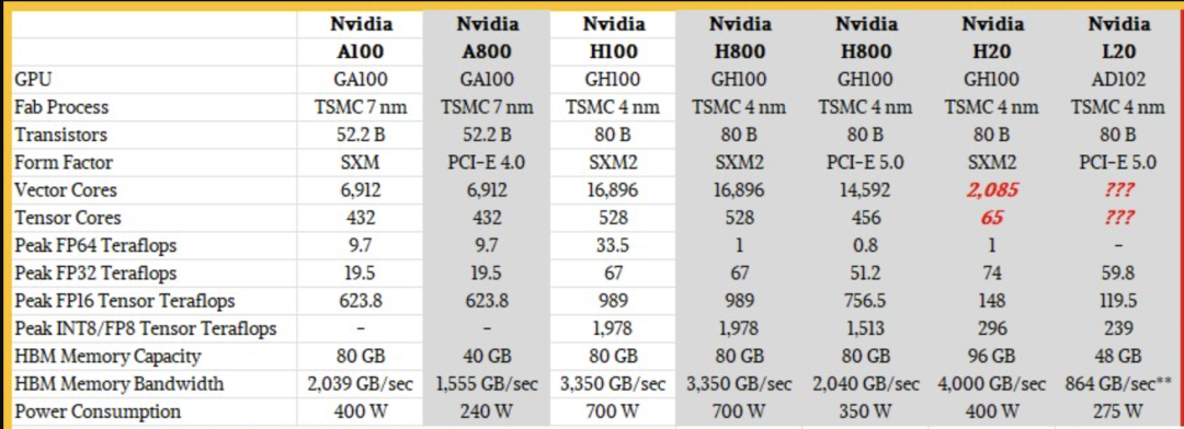 消息称英伟达将推出降规版H20芯片供应中国市场