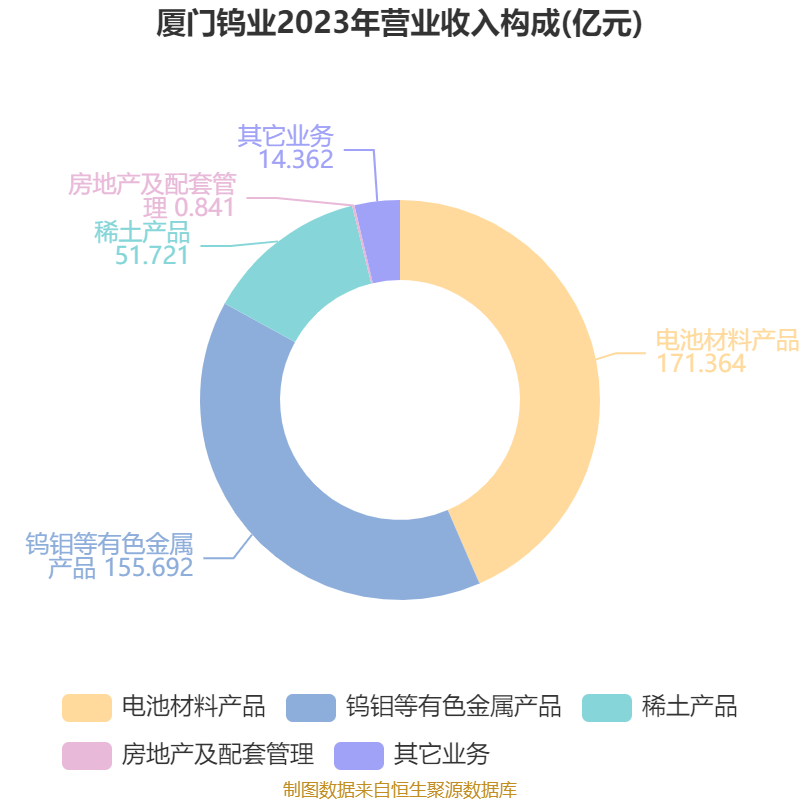 厦门钨业(600549.SH):拟向控股子公司厦钨新能协议转让公司所持赣州豪鹏47%股权