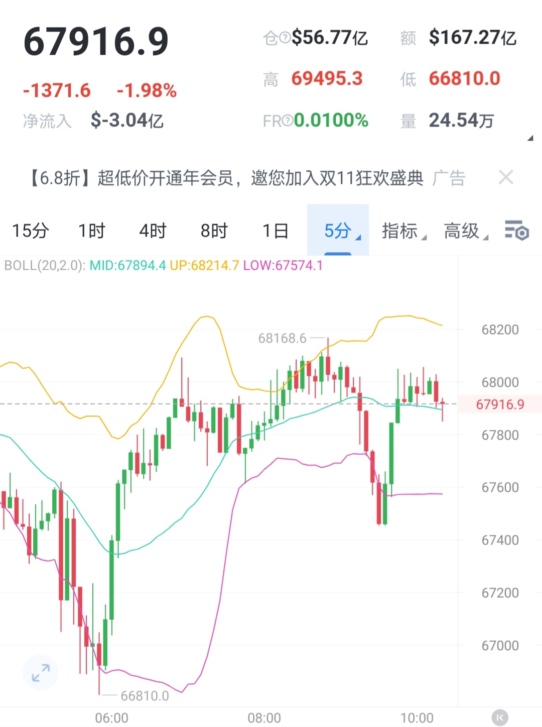 隔夜shibor报1.4220% 下跌7.50个基点