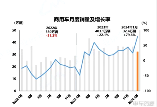 北汽福田4月销量近5.5万辆 新能源同比增长超 200%