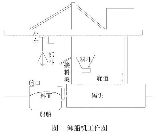 唐山港获得发明专利授权：“一种基于输入整形和轨道规划的桥式抓斗卸船机防摇控制方法”