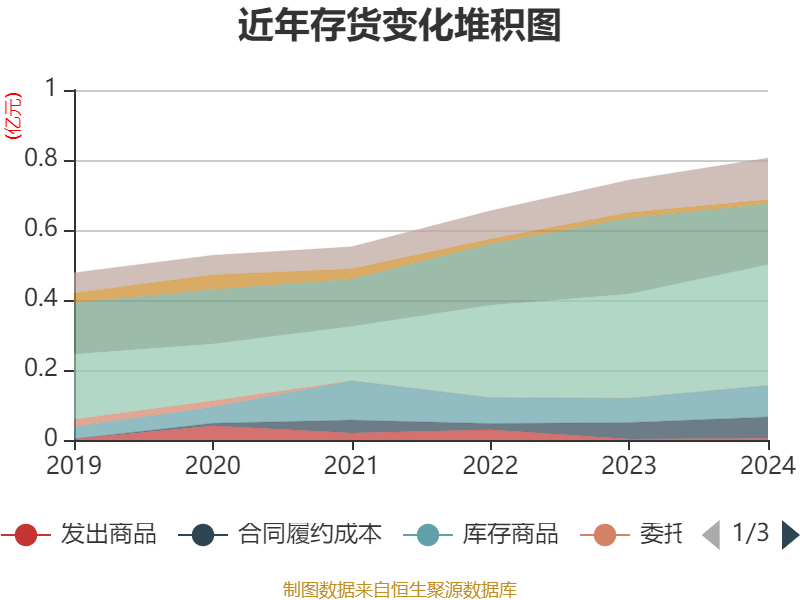 成飞集成(002190.SZ)：截至2024年末，航空零部件业务收入占比为1.74%