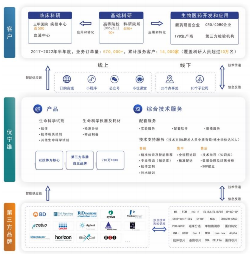 优宁维：公司作为生命科学一站式服务商提供产品和服务
