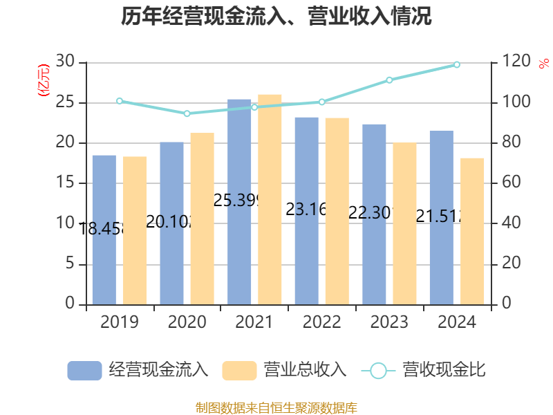 塞力医疗：截至目前公司累计有4.68亿元临时补流的募集资金待归还