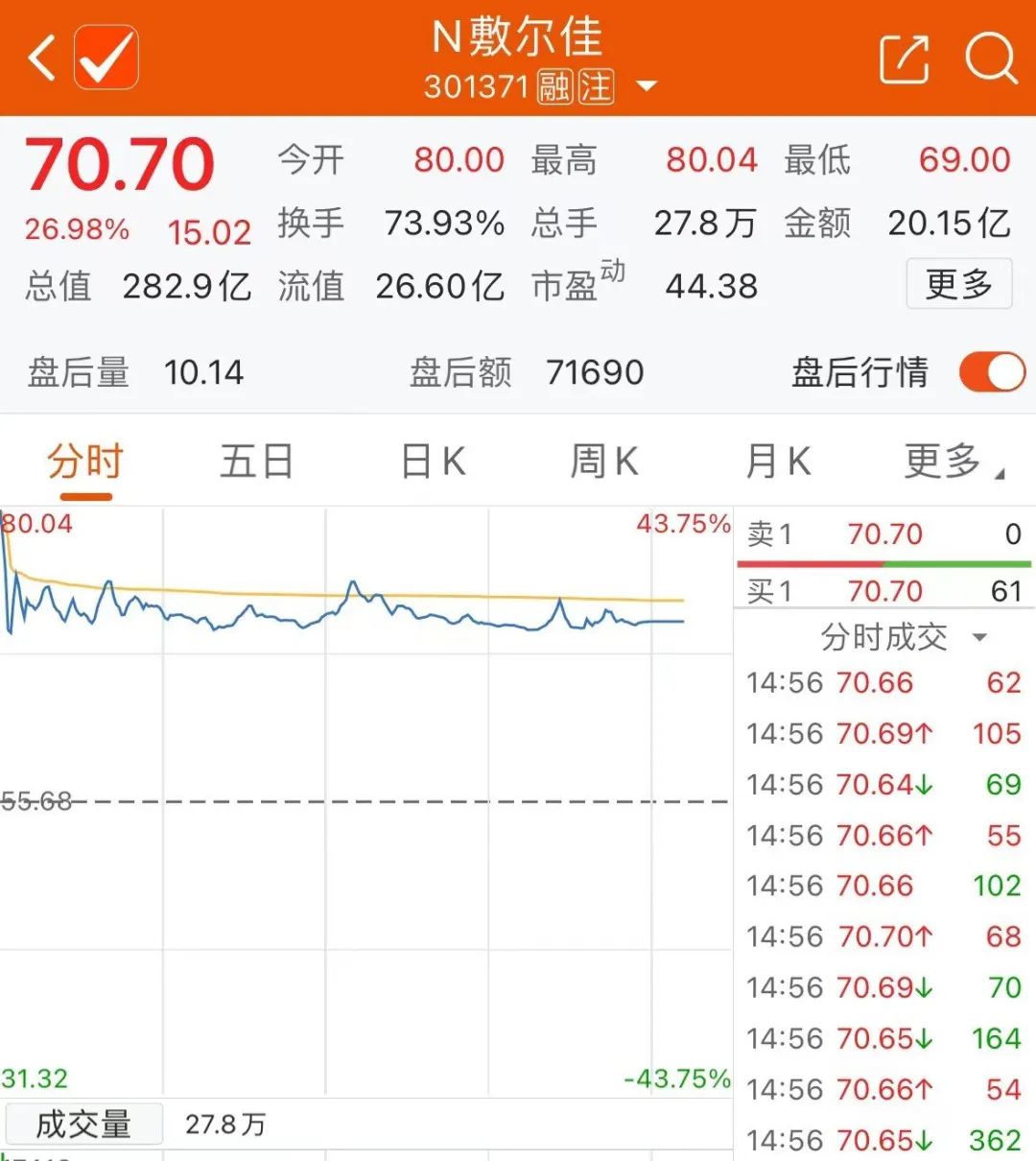 北交所上市企业一周换手率TOP50：40股换手率在100%以上