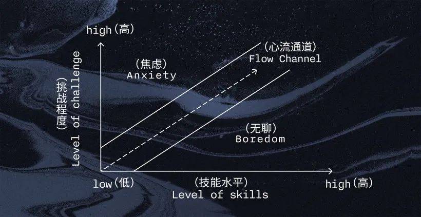 发现创意的心流