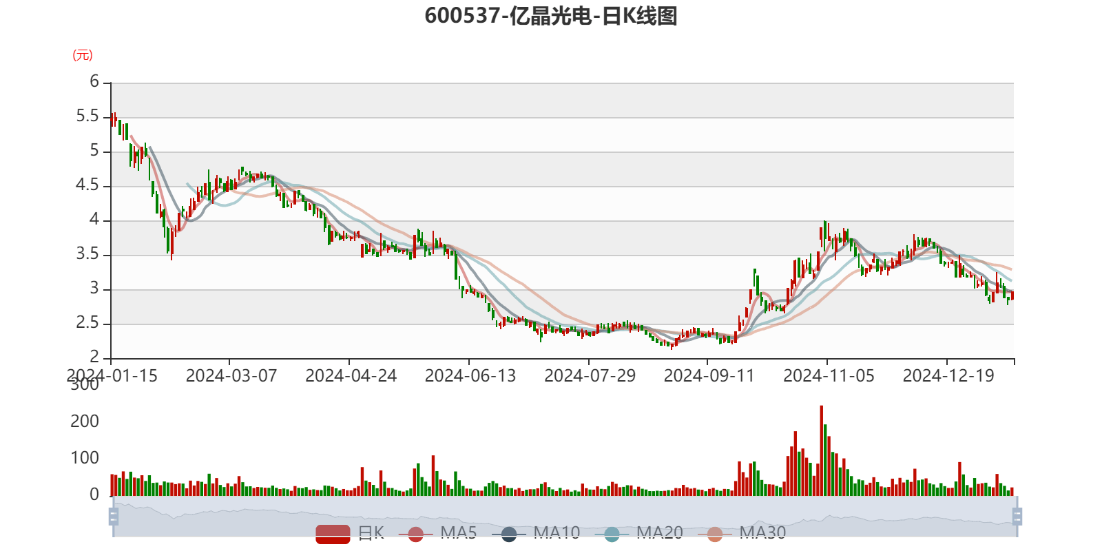 晶科能源??首季亏损近14亿 “有量无利”难阻下滑颓势