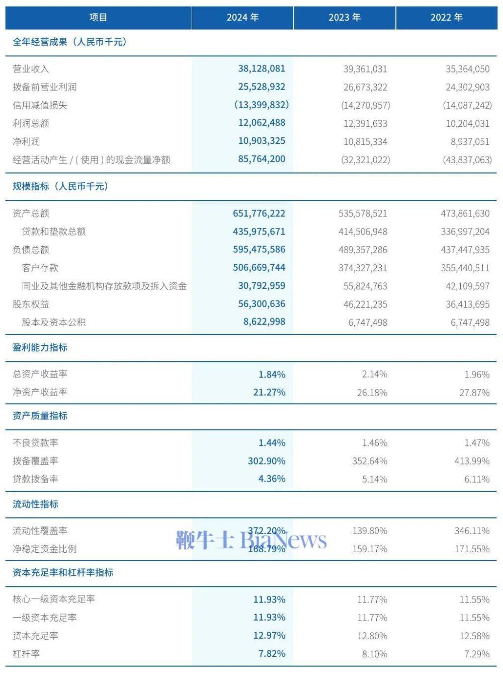 开能健康2024年净利8358万减少37%：董秘徐延茂薪酬82万涨薪2万
