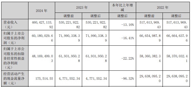 金禾软件2024年年度权益分派预案:每10股派发现金红利0.4元