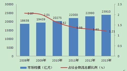 今年一季度冷链物流总额为2.21万亿元，同比增长4.0%