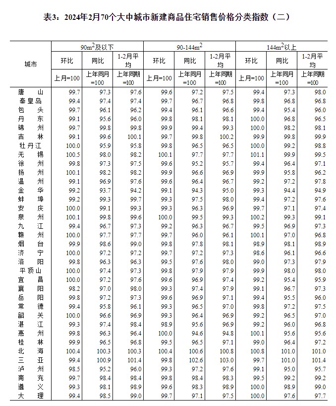 国家统计局：4月份各线城市商品住宅销售价格环比持平或略降，同比降幅均持续收窄