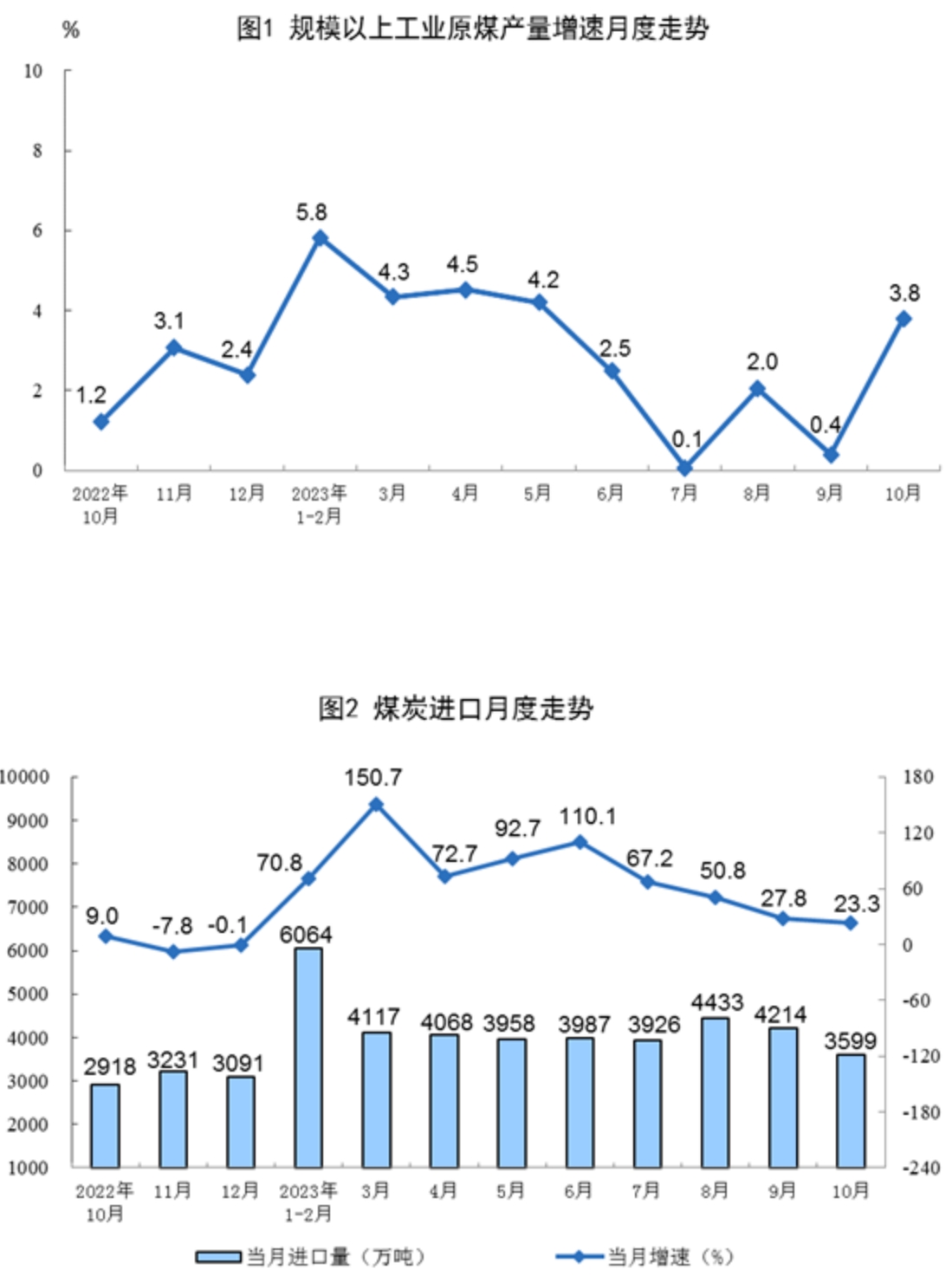 国家统计局：4月份规上工业原煤、原油、电力生产增速回落 天然气生产增速加快