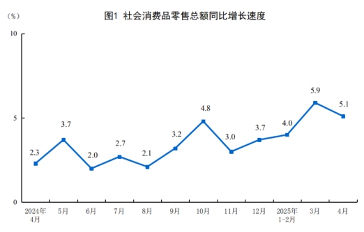 2025年4月份社会消费品零售总额增长5.1%