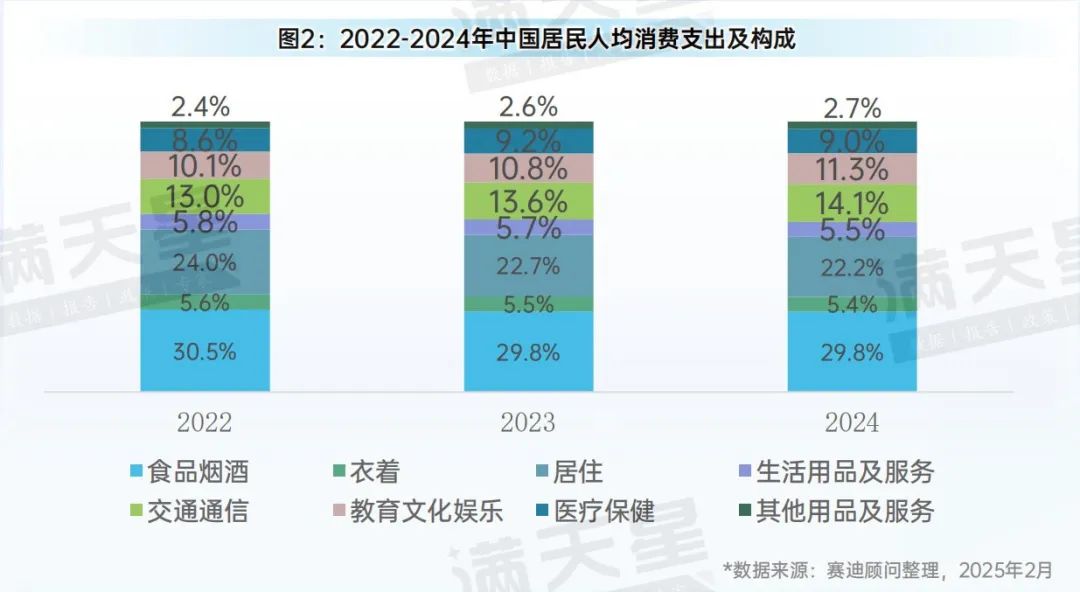 2025年4月份社会消费品零售总额增长5.1%