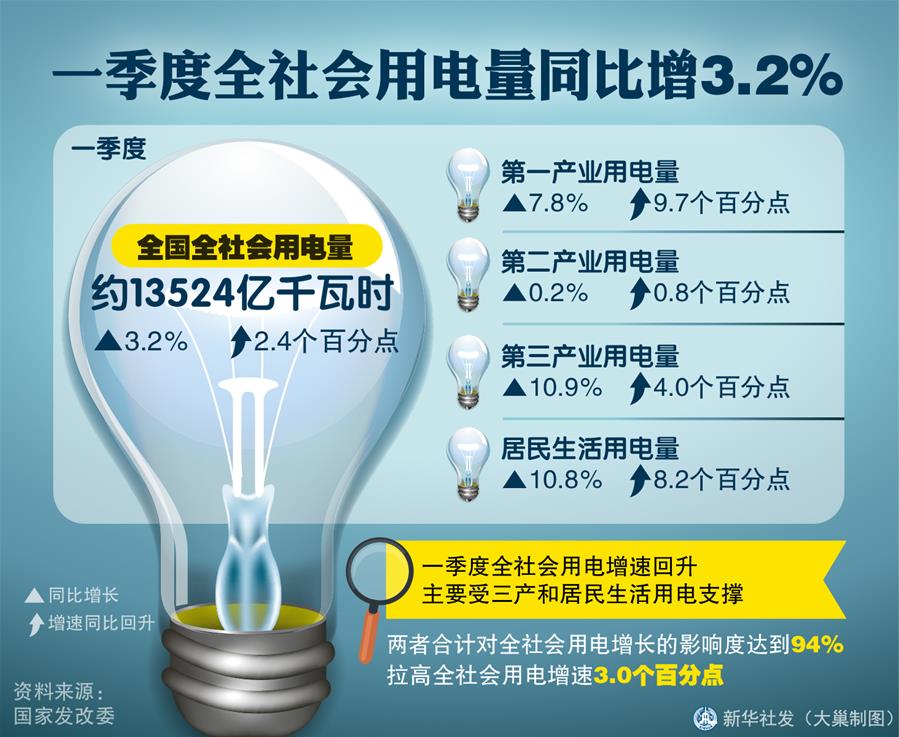 2025年4月份全社会用电量同比增长4.7%