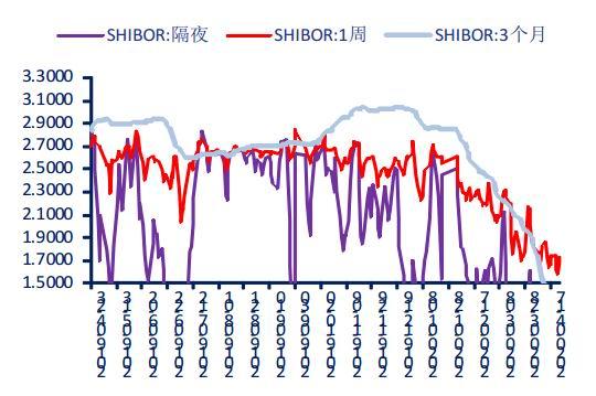 隔夜shibor报1.5090 与此前持平