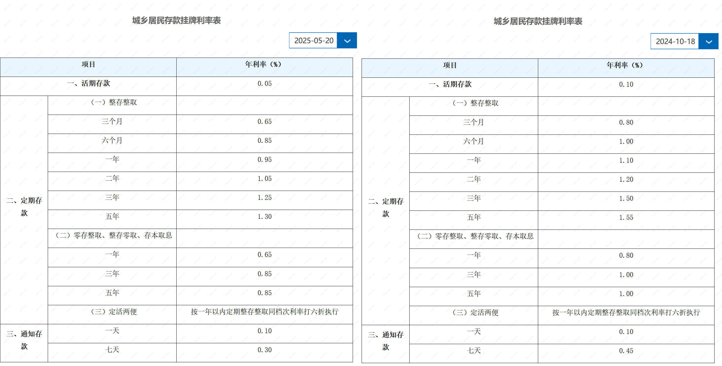 时隔7个月LPR降息10个基点 但银行的存款利率降幅更大