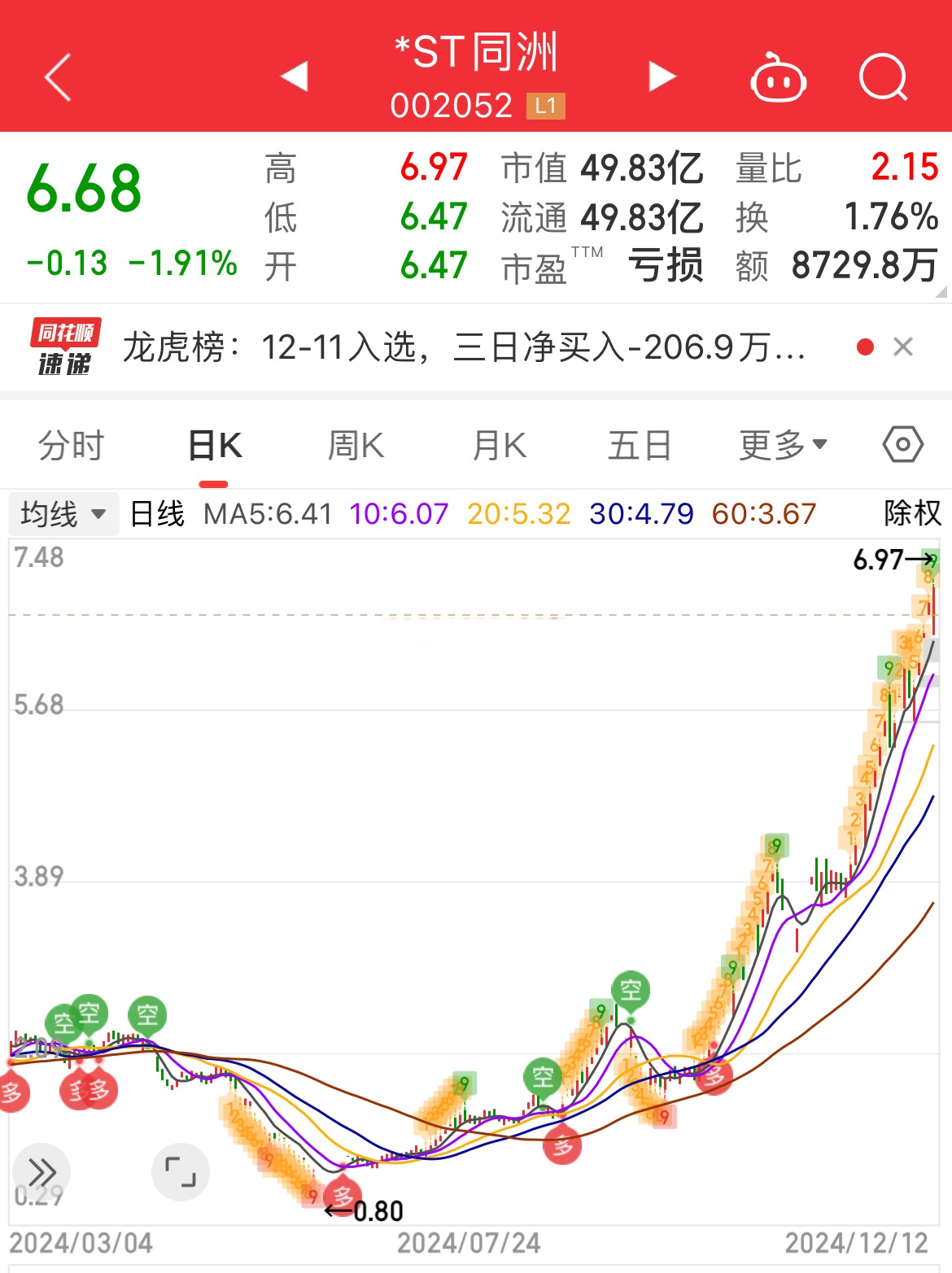 实控人黎仁超被留置 ST华西三天两涨停