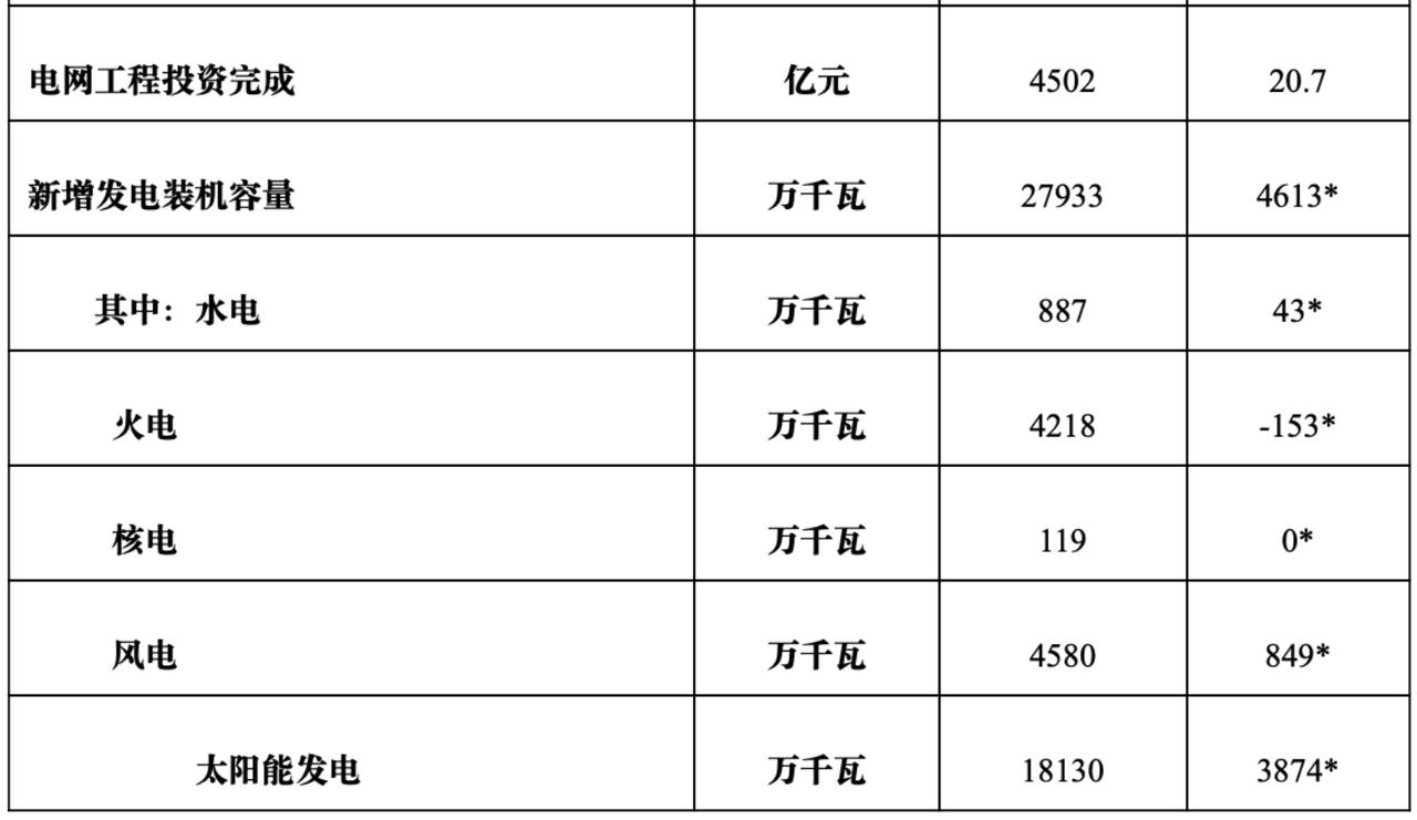 国家能源局：截至4月底全国累计发电装机容量34.9亿千瓦 同比增长15.9%