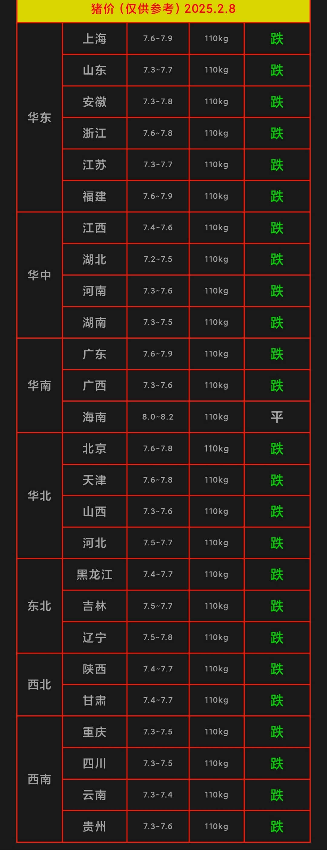 农业农村部：全国农产品批发市场猪肉平均价格为20.95元/公斤 较昨日升1.4%