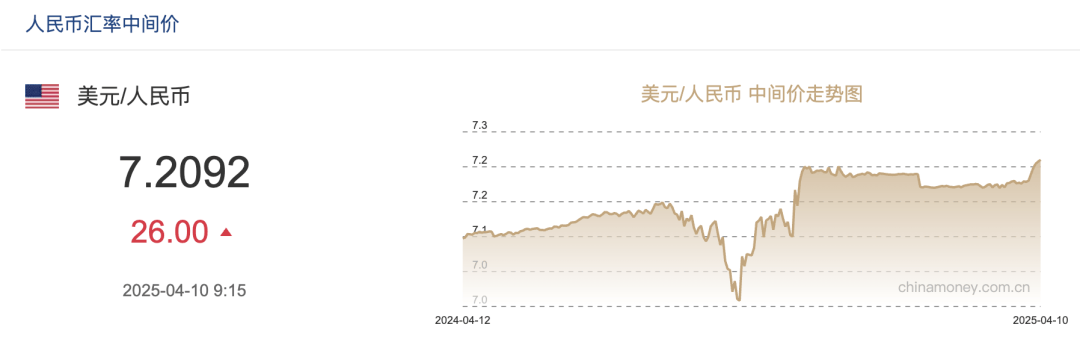 在岸人民币兑美元收盘报7.2040 上涨25点