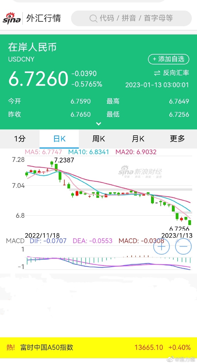 在岸人民币兑美元收盘报7.1895 上涨145点