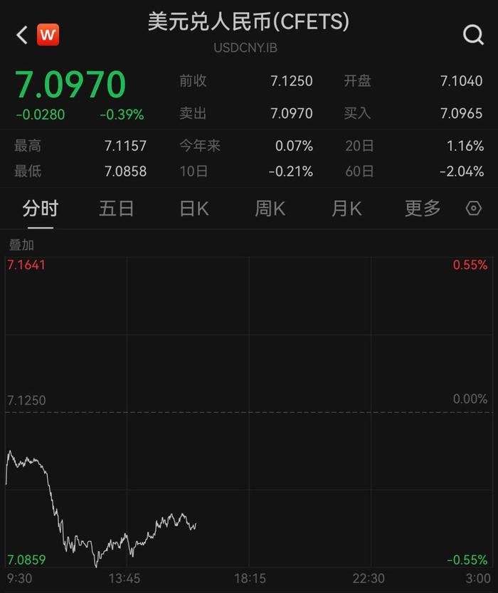 人民币兑美元中间价7.1833 较上日上调86点