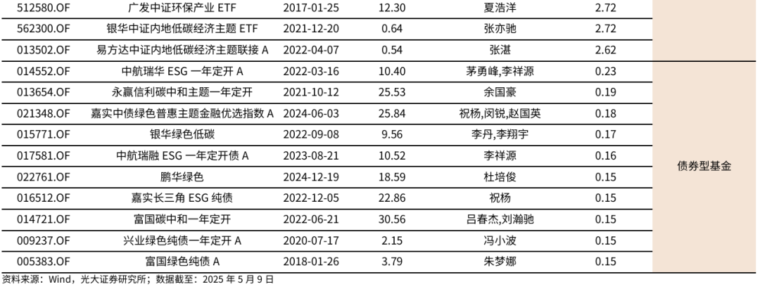国内市场存续ESG公募基金共计669只 规模合计8242.32亿元