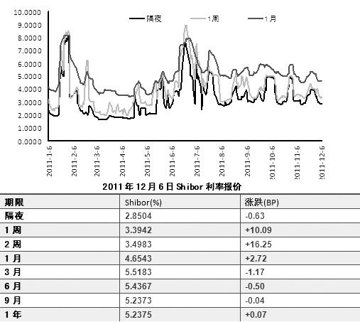 隔夜shibor报1.4110% 下跌4.1个基点