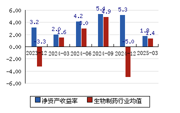 博雅生物:公司2025年5月30日含信用账户合并名册的股东人数为28,266户