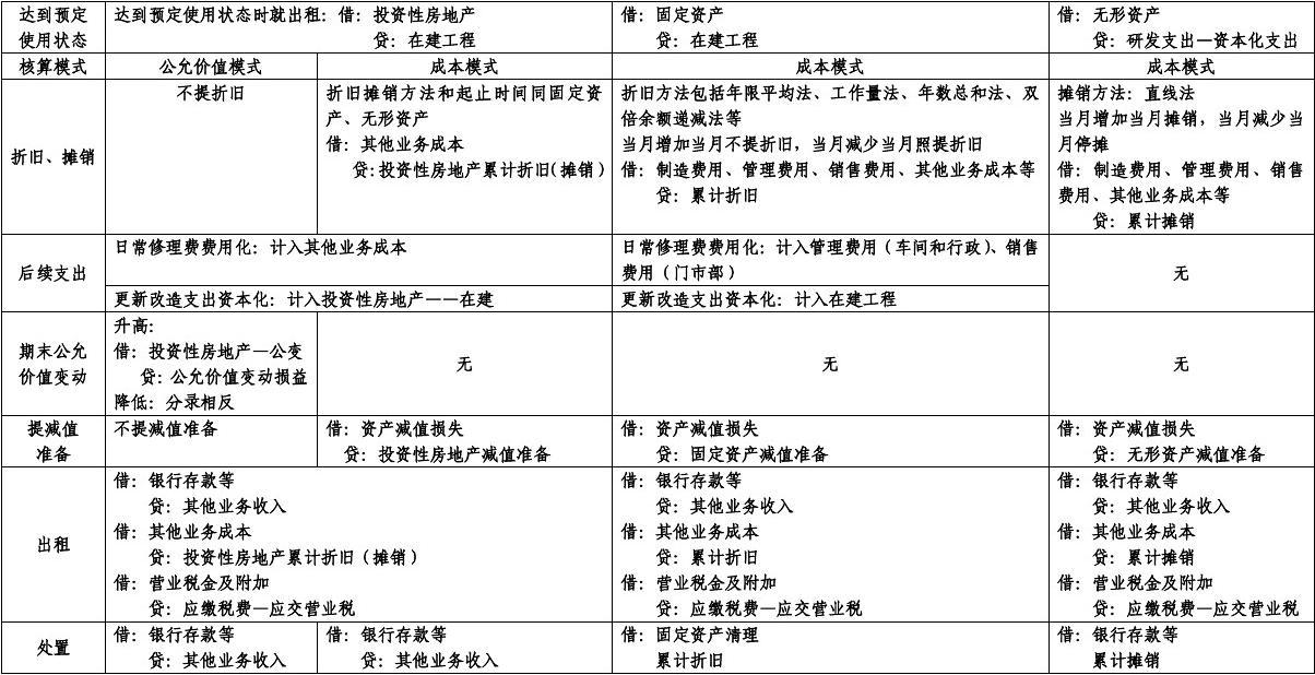 泸州老窖：现金流量表补充资料中的固定资产折旧包括投资性房地产的折旧