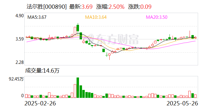 朗玛信息：截至2025年5月30日，公司股东人数为41887