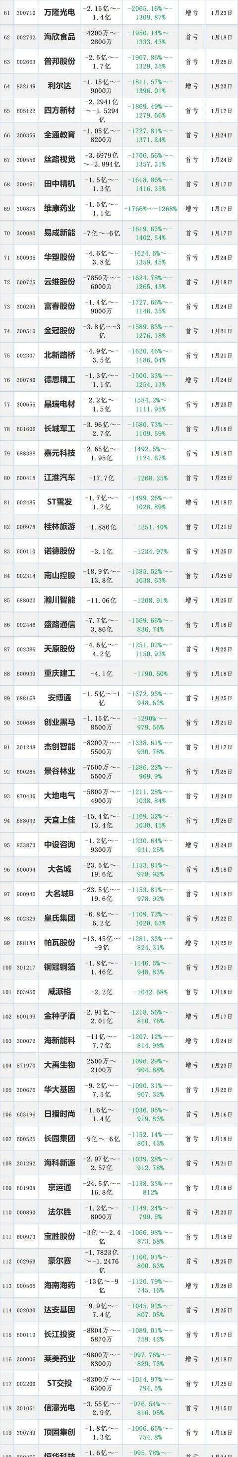 华润三九Q1营利双降，甩卖亏损资产难掩并购扩张隐忧