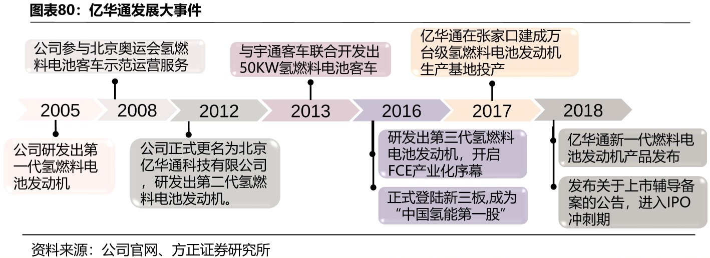 亿华通获得发明专利授权：“燃料电池用的气液分离装置以及燃料电池系统”