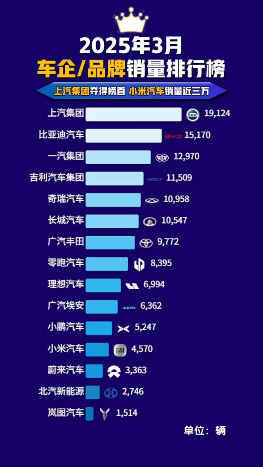 上汽集团5月新能源销量同比大增五成,“五连涨”延续回暖势头