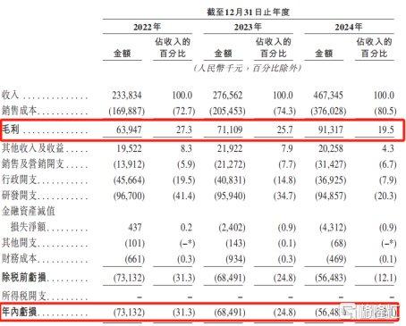 估值260亿，华为参投的瀚天天成冲击港股IPO，毛利率逐年下滑