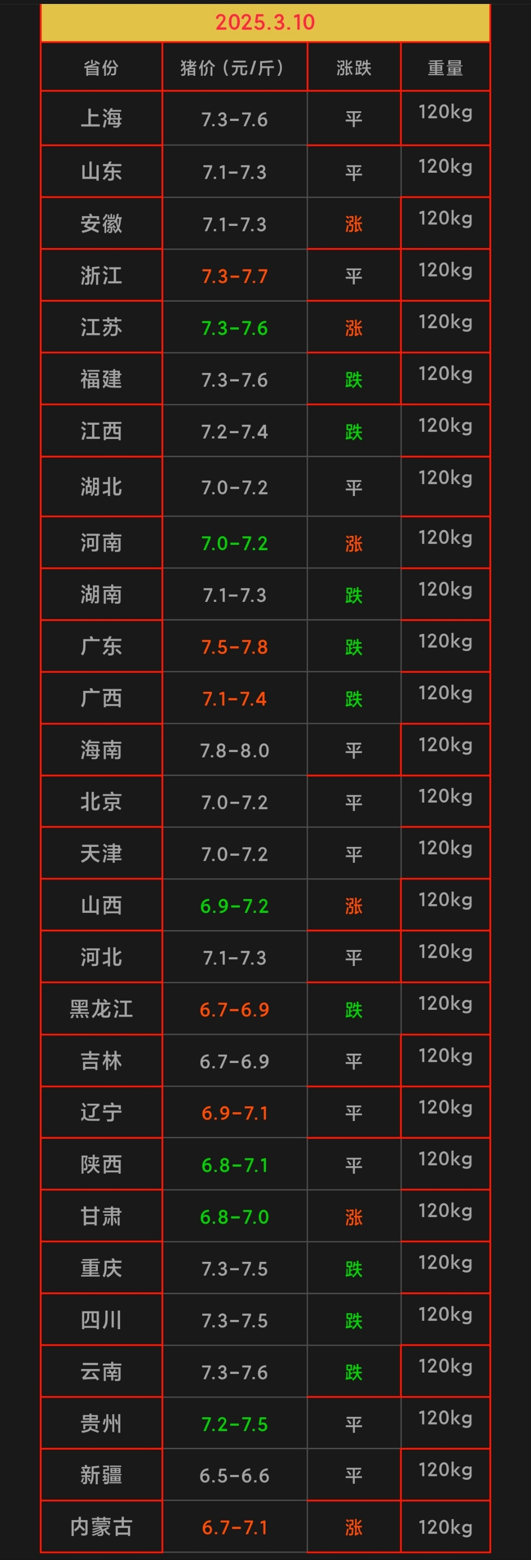 农业农村部：全国农产品批发市场猪肉平均价格为20.59元/公斤 较比节前降0.3%