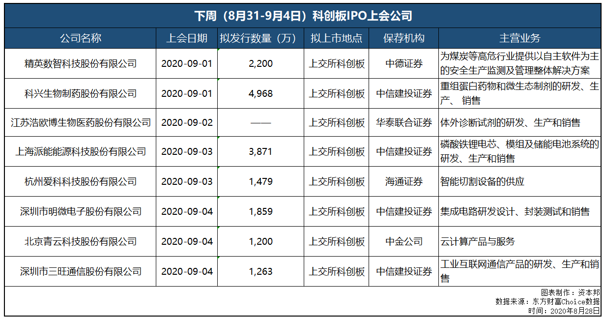 证券之星IPO周报：罕见！再现“零新股”