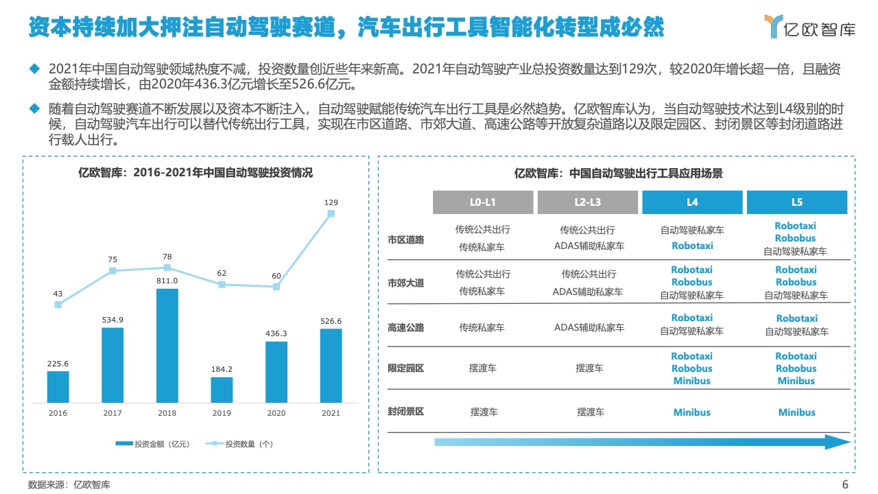 驭势科技冲刺港股 IPO 自动驾驶商业化进程提速