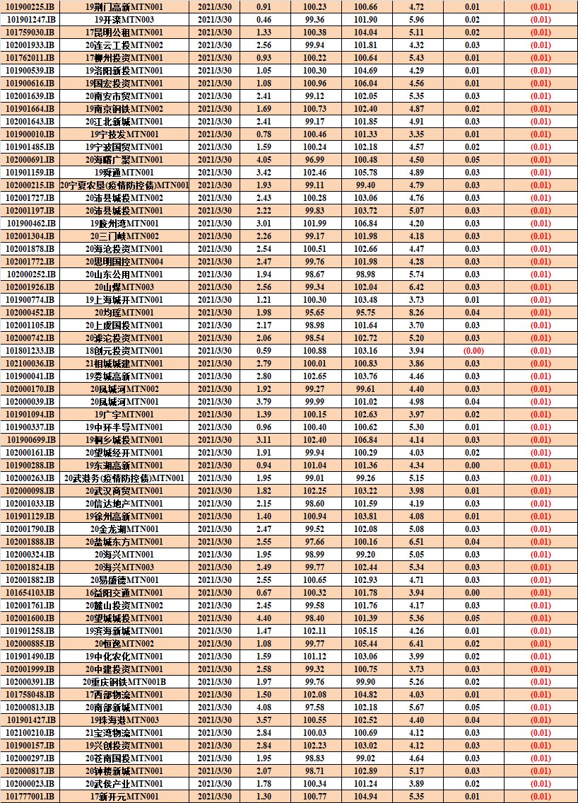 隔夜shibor报1.4110% 上涨0.3个基点
