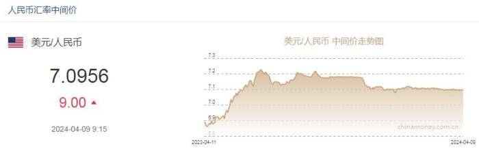 人民币兑美元中间价报7.1865 调升21点