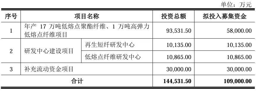 天富龙冲击沪主板，来自涤纶纤维行业，毛利率逐年下滑