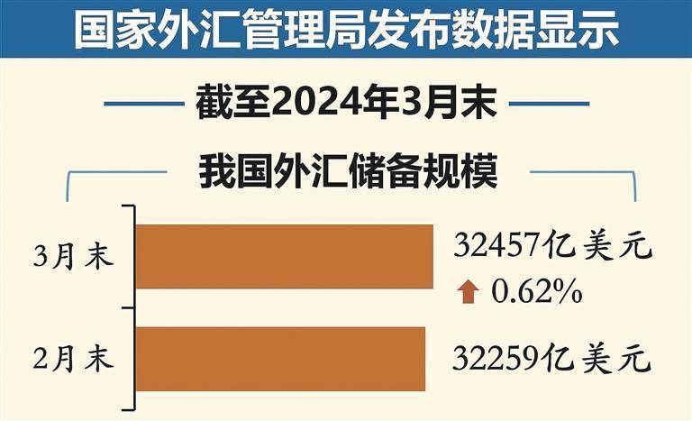 5月末中国外汇储备规模为32853亿美元