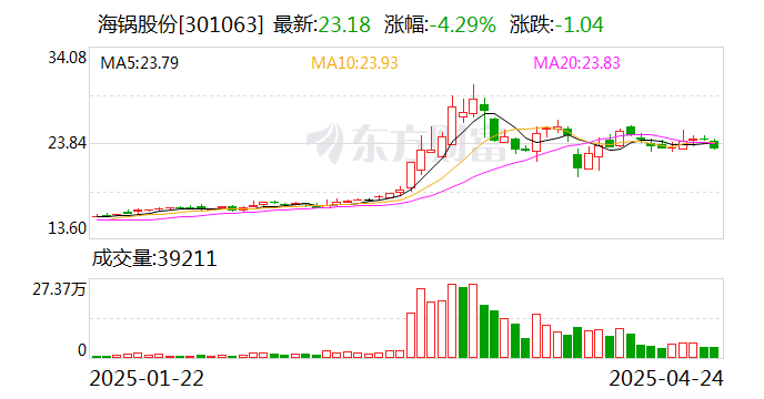 海锅股份：公司核电业务不涉及可控核聚变领域