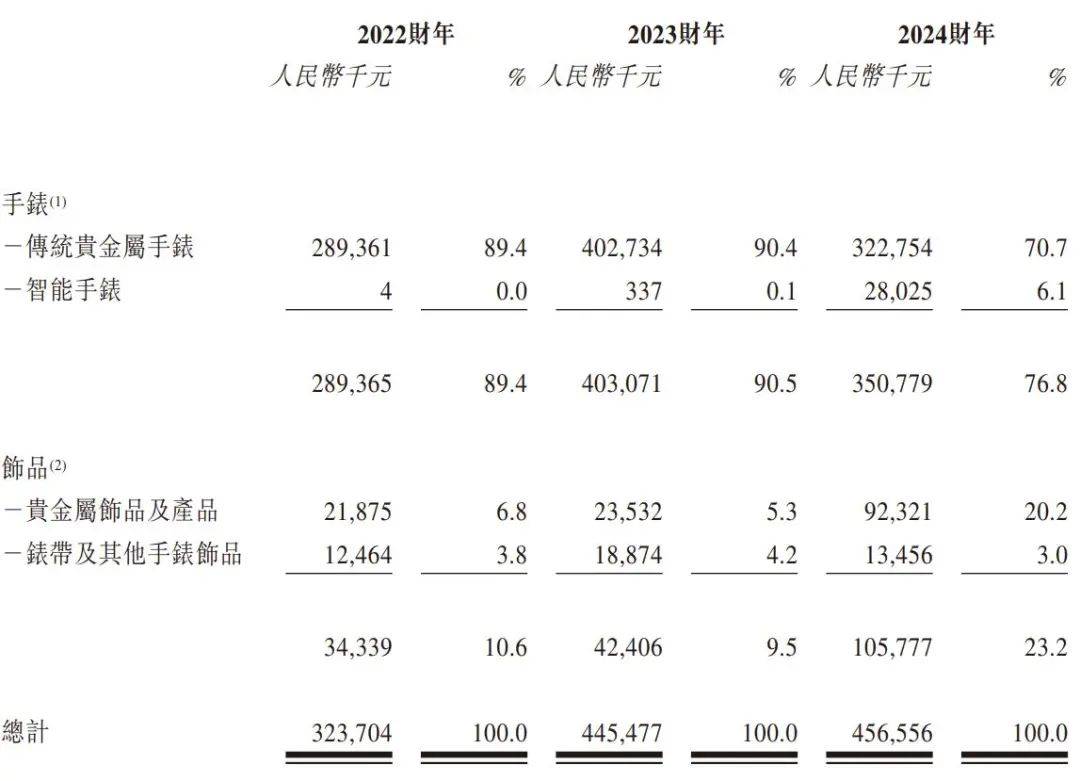 金表品牌“西普尼”冲刺港交所