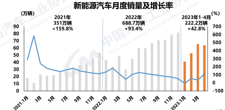 5月新能源车企销量：全线飘红下市场格局生变