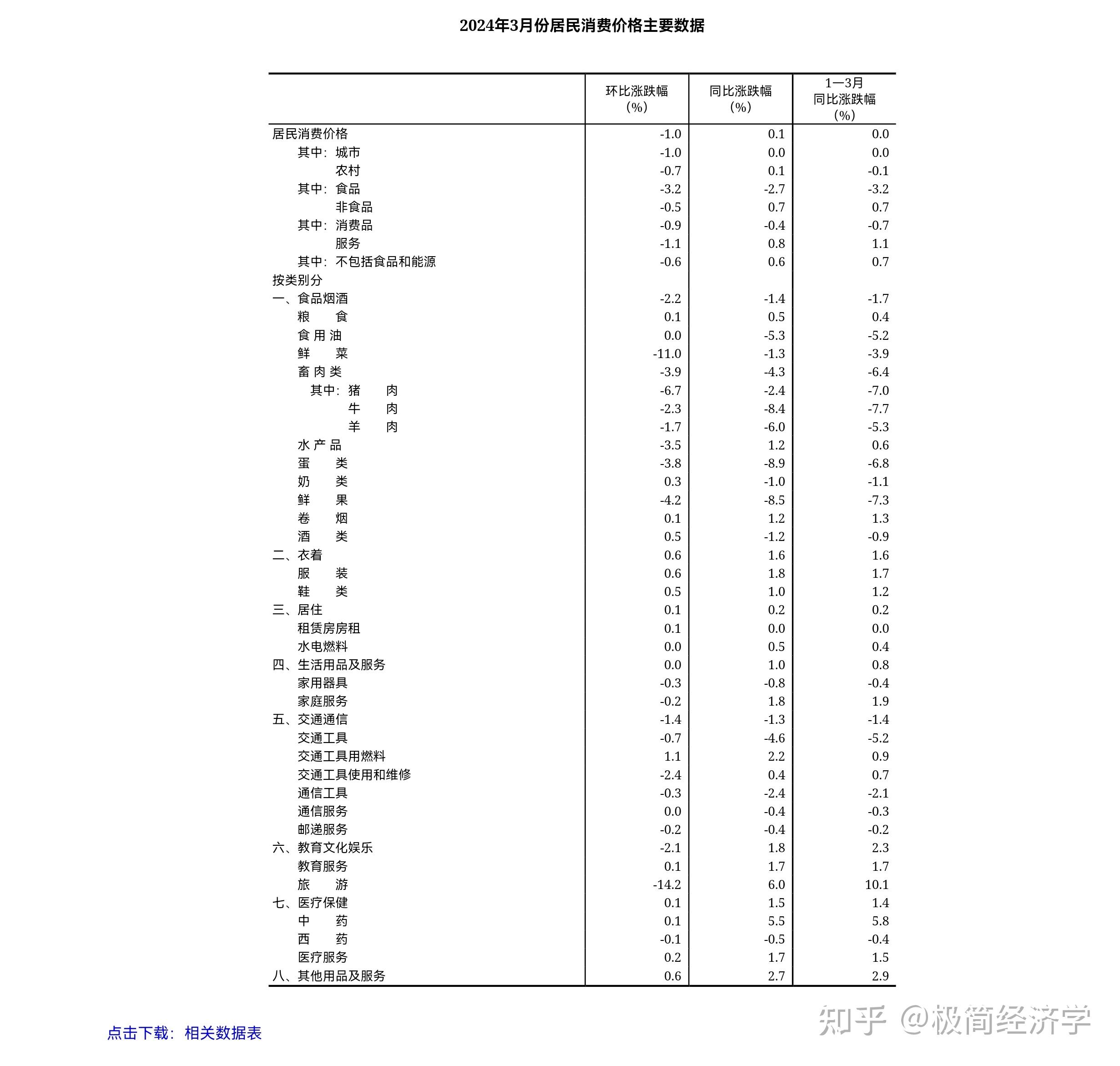 国家统计局：5月CPI同比下降0.1%